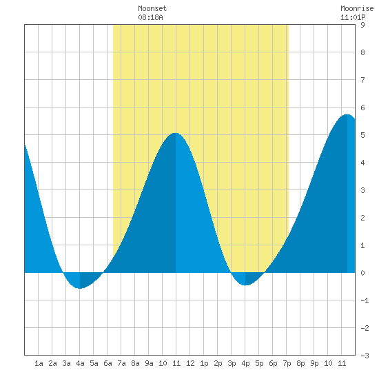 Fall River, MA tide chart for Wednesday, March 31, 2021