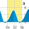 Fall River, MA tide chart for Wednesday, March 3, 2021