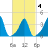 Fall River, MA tide chart for Thursday, March 4, 2021