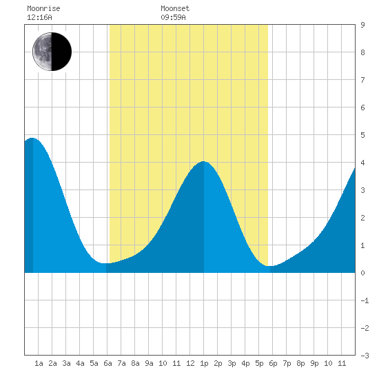 Fall River, MA tide chart for Friday, March 5, 2021