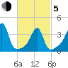 Fall River, MA tide chart for Friday, March 5, 2021