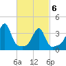 Fall River, MA tide chart for Saturday, March 6, 2021