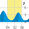 Fall River, MA tide chart for Sunday, March 7, 2021