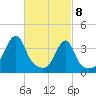 Fall River, MA tide chart for Monday, March 8, 2021
