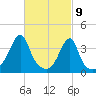 Fall River, MA tide chart for Tuesday, March 9, 2021