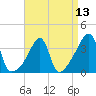 Fall River, MA tide chart for Tuesday, April 13, 2021
