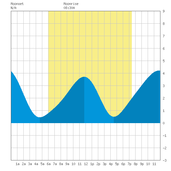 Fall River, MA tide chart for Friday, April 16, 2021