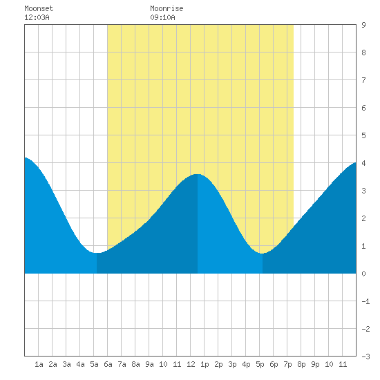 Fall River, MA tide chart for Saturday, April 17, 2021