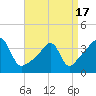 Fall River, MA tide chart for Saturday, April 17, 2021