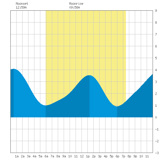 Fall River, MA tide chart for Sunday, April 18, 2021