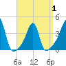 Fall River, MA tide chart for Thursday, April 1, 2021