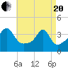 Fall River, MA tide chart for Tuesday, April 20, 2021