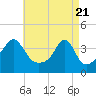 Fall River, MA tide chart for Wednesday, April 21, 2021