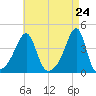 Fall River, MA tide chart for Saturday, April 24, 2021