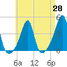 Fall River, MA tide chart for Wednesday, April 28, 2021