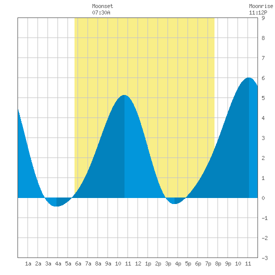 Fall River, MA tide chart for Thursday, April 29, 2021