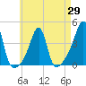 Fall River, MA tide chart for Thursday, April 29, 2021