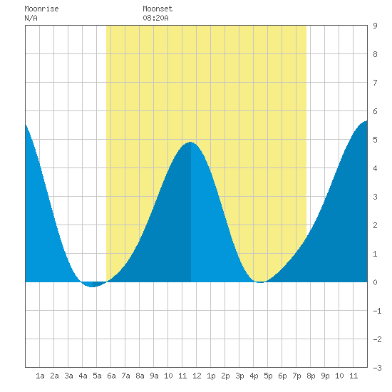 Fall River, MA tide chart for Friday, April 30, 2021