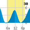 Fall River, MA tide chart for Friday, April 30, 2021