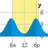 Fall River, MA tide chart for Wednesday, April 7, 2021