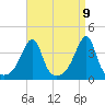 Fall River, MA tide chart for Friday, April 9, 2021