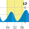 Fall River, MA tide chart for Wednesday, May 12, 2021