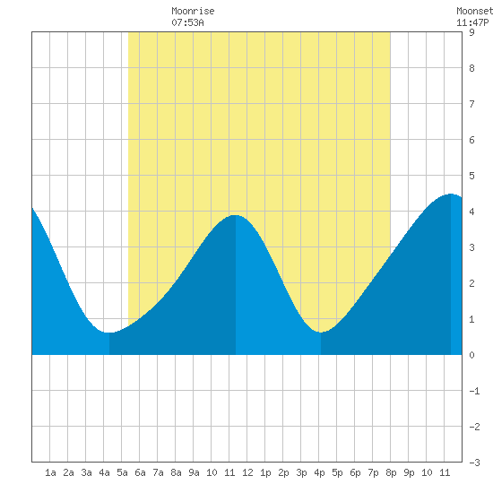 Fall River, MA tide chart for Saturday, May 15, 2021