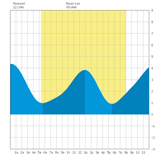 Fall River, MA tide chart for Monday, May 17, 2021