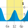 Fall River, MA tide chart for Saturday, May 1, 2021