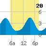 Fall River, MA tide chart for Thursday, May 20, 2021