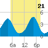 Fall River, MA tide chart for Friday, May 21, 2021