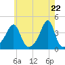 Fall River, MA tide chart for Saturday, May 22, 2021