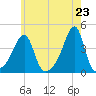 Fall River, MA tide chart for Sunday, May 23, 2021