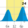 Fall River, MA tide chart for Monday, May 24, 2021