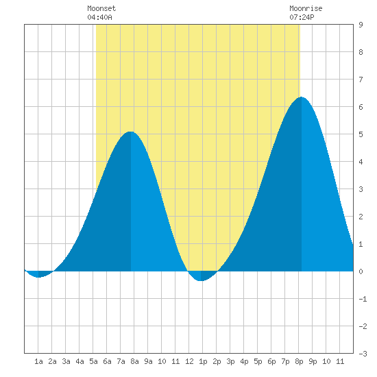 Fall River, MA tide chart for Tuesday, May 25, 2021
