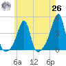 Fall River, MA tide chart for Wednesday, May 26, 2021