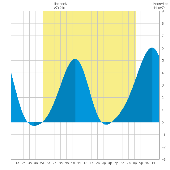 Fall River, MA tide chart for Friday, May 28, 2021
