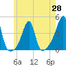 Fall River, MA tide chart for Friday, May 28, 2021