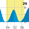 Fall River, MA tide chart for Saturday, May 29, 2021