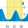 Fall River, MA tide chart for Sunday, May 2, 2021