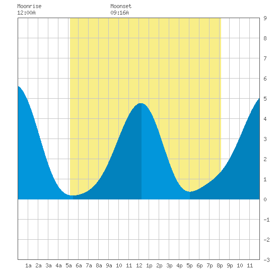 Fall River, MA tide chart for Sunday, May 30, 2021