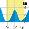 Fall River, MA tide chart for Sunday, May 30, 2021