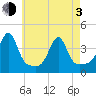 Fall River, MA tide chart for Monday, May 3, 2021