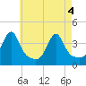 Fall River, MA tide chart for Tuesday, May 4, 2021
