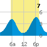 Fall River, MA tide chart for Friday, May 7, 2021