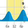 Fall River, MA tide chart for Sunday, May 9, 2021