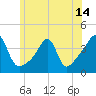 Fall River, MA tide chart for Monday, June 14, 2021