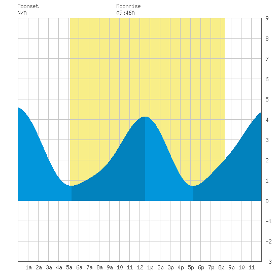 Fall River, MA tide chart for Tuesday, June 15, 2021