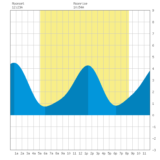 Fall River, MA tide chart for Wednesday, June 16, 2021