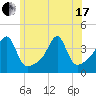 Fall River, MA tide chart for Thursday, June 17, 2021